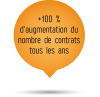 100% d'augmentation tous les ans